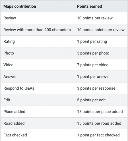 Google Local Guide Point Values