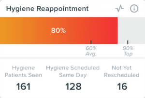 Hygiene Reappointment KPI