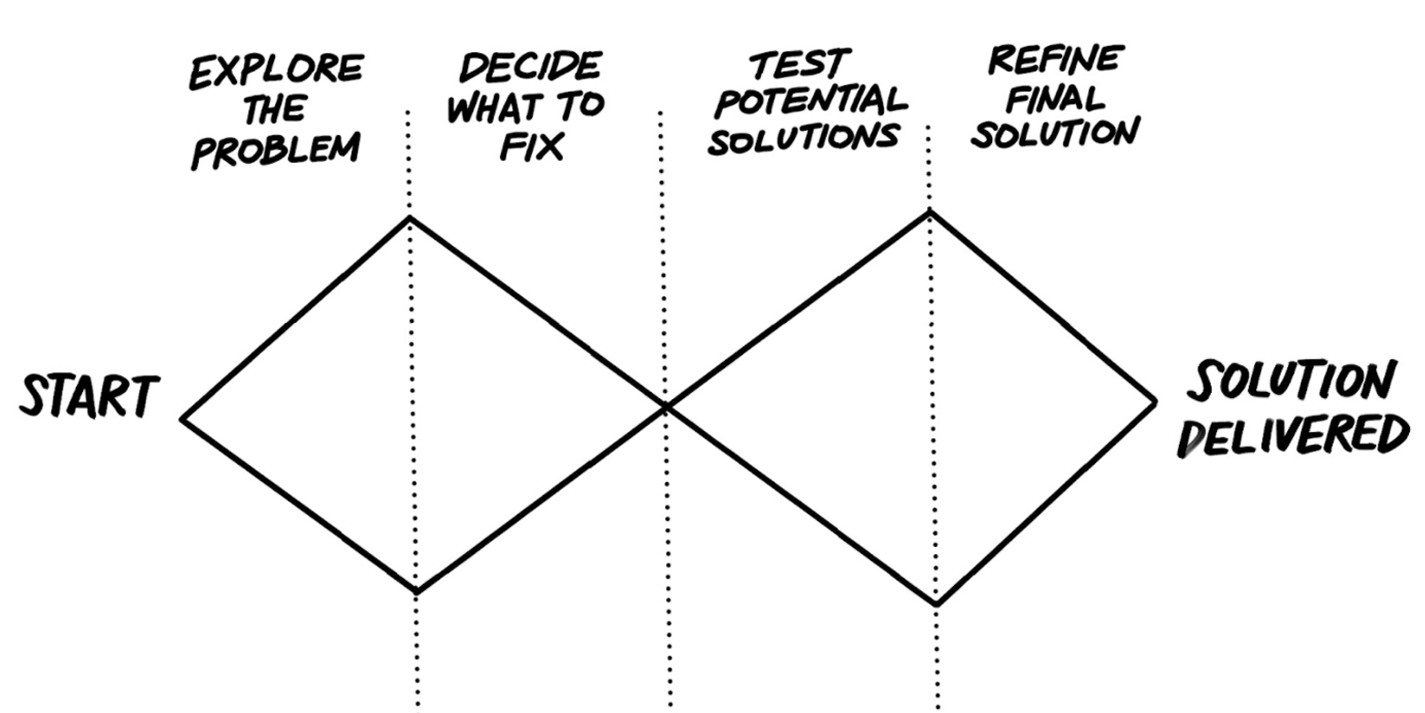 Cycles of Ideation